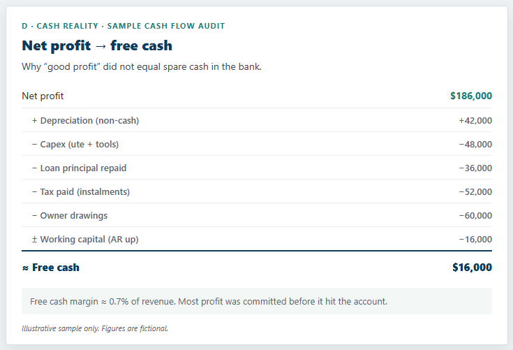 Sample Cash Flow Audit panel bridging $186,000 net profit down to $16,000 free cash after depreciation, capex, loans, tax, drawings, and working capital