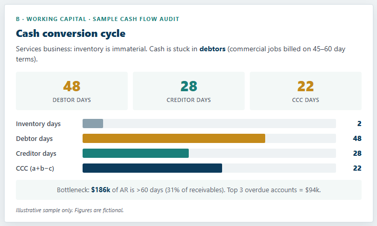Sample Cash Flow Audit panel showing cash conversion cycle with 48 debtor days, 28 creditor days, and 22 CCC days